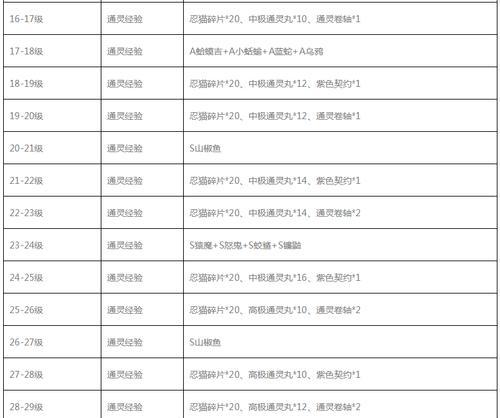 沙漠手游升级攻略（在沙漠手游中如何快速提升战力，掌握最有效的升级攻略！）