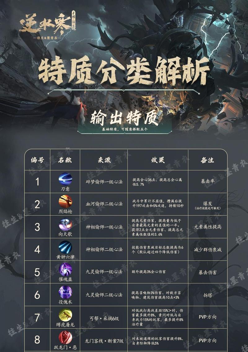 游戏攻略（突破自我，提升游戏技巧）