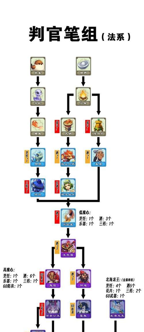 梦幻西游六技能合成攻略（全面解析梦幻西游六技能合成方法及技巧）