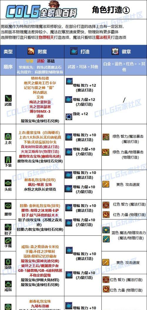 《DNF技能驱魔加点攻略——优化角色能力的关键》（掌握正确的技能加点方法，提升战斗实力不是梦！）