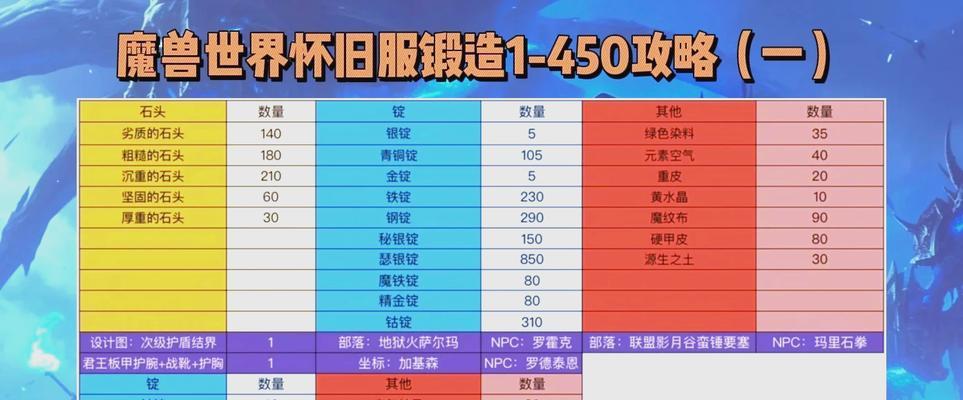 魔兽专业技能攻略3.35（解析魔兽世界最新版本的专业技能，助您升级为顶级玩家）