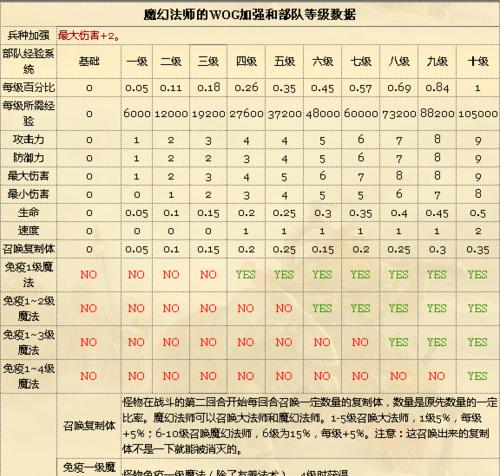 永恒魔法法师技能攻略（成为永恒魔法法师，征服世界的秘密武器）