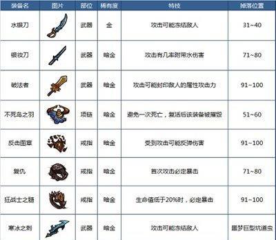 《贪婪洞窟前期技能加点攻略》（掌握关键技能，轻松闯关无压力）