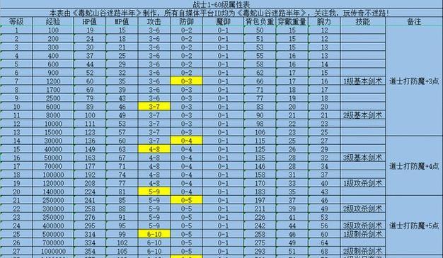 30级战士技能加点攻略（用驰骋战场，成为最强战士！）
