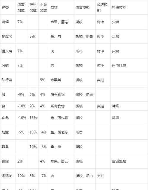 魔兽7.25专业技能攻略（掌握关键技能，征服Azeroth大陆！）