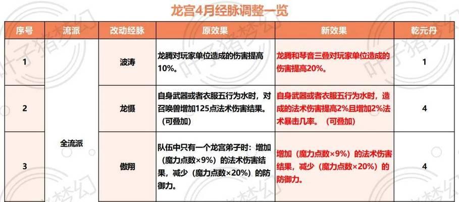 西游攻略（掌握这些技能，让你轻松征服西游世界）