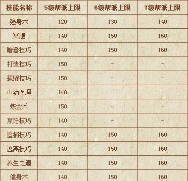 《梦幻西游高级技能升级攻略》（突破技能瓶颈，轻松提升实力）