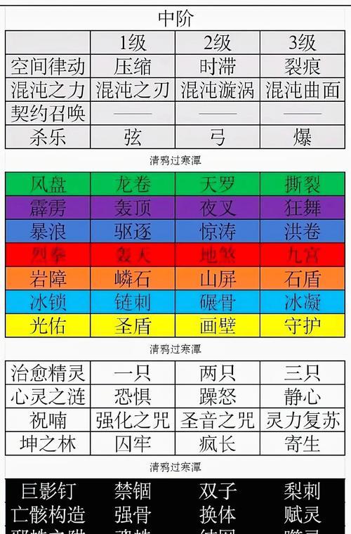 虚神界技能攻略（一篇全面解析虚神界技能的攻略指南，助你在游戏中一路高歌猛进！）