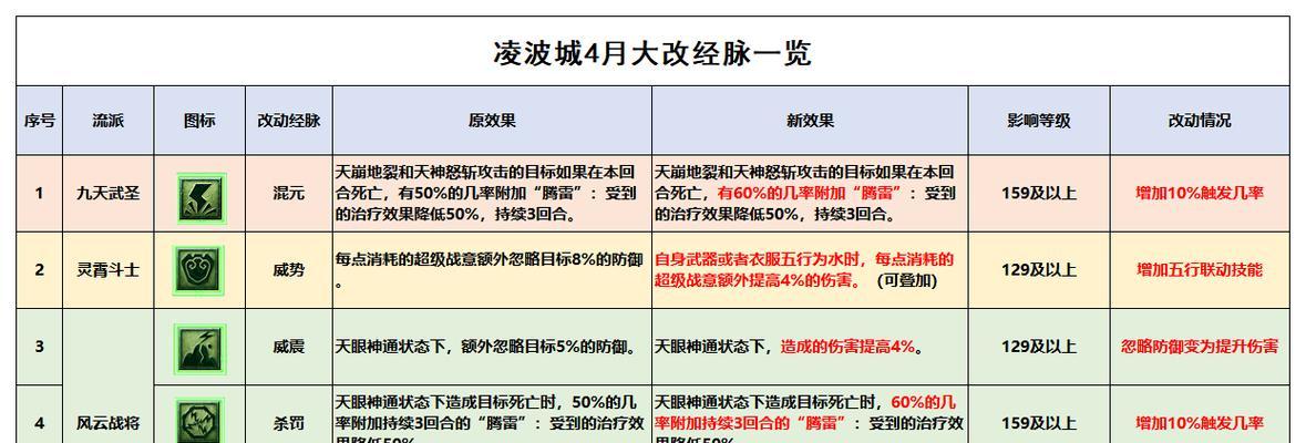 凌波城师门技能攻略（突破等级、熟悉技能、提升战力，成为凌波城的强者！）