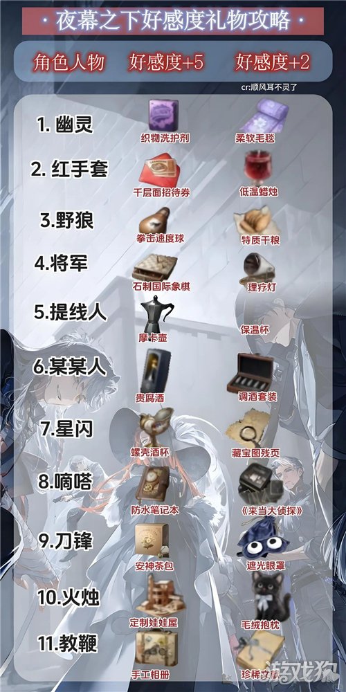 夜幕之下角色好感礼物攻略 全角色好感礼物都是什么