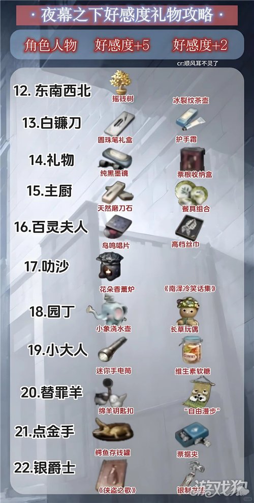 夜幕之下角色好感礼物攻略-2