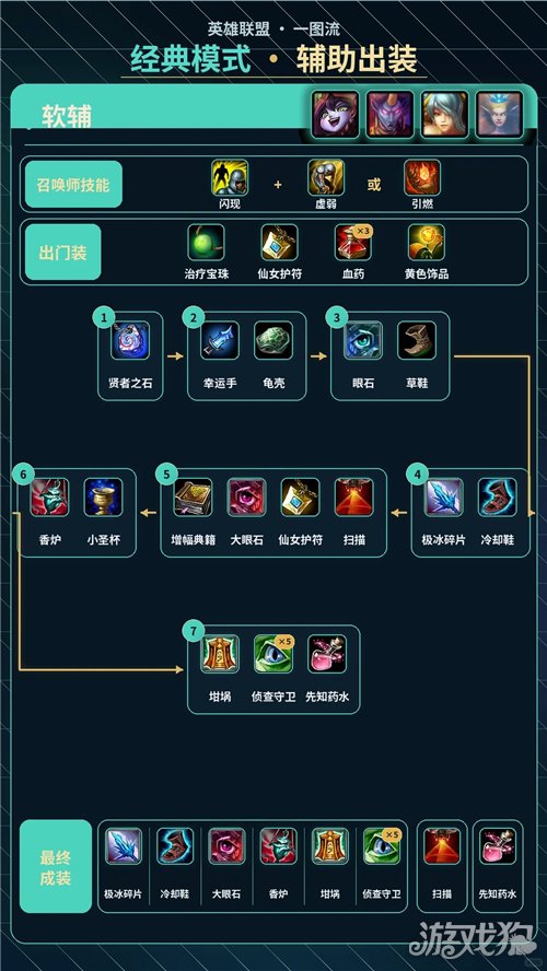 英雄联盟经典模式辅助英雄出装一图流 LOL经典模式辅助英雄怎么出装