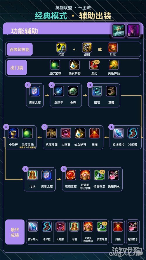 英雄联盟经典模式辅助英雄出装一图流-3